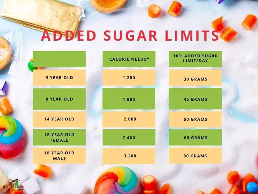 Chart showing recommended daily low sugar intake by age and gender